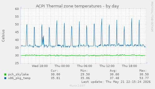 ACPI Thermal zone temperatures