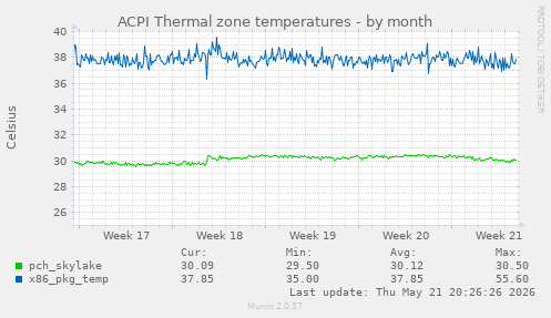 ACPI Thermal zone temperatures