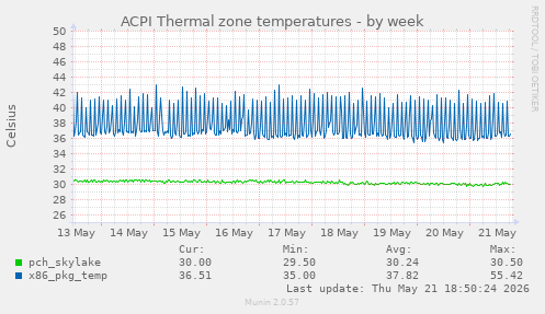 ACPI Thermal zone temperatures