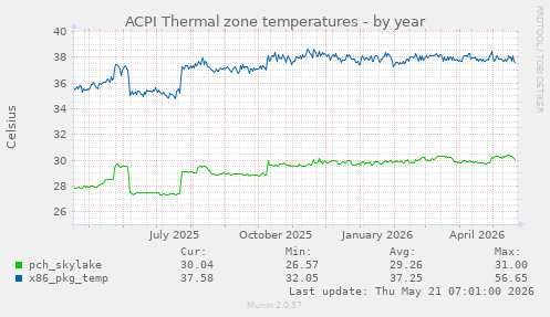 ACPI Thermal zone temperatures