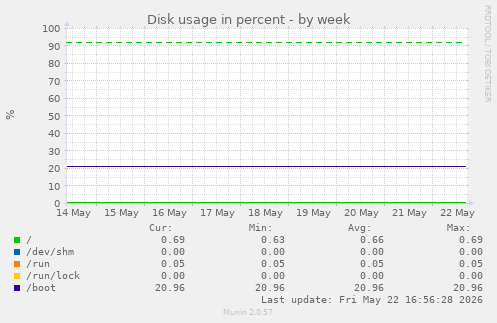 Disk usage in percent