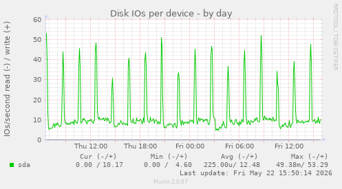 Disk IOs per device