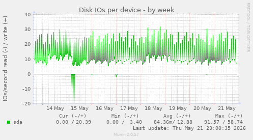Disk IOs per device