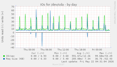 IOs for /dev/sda