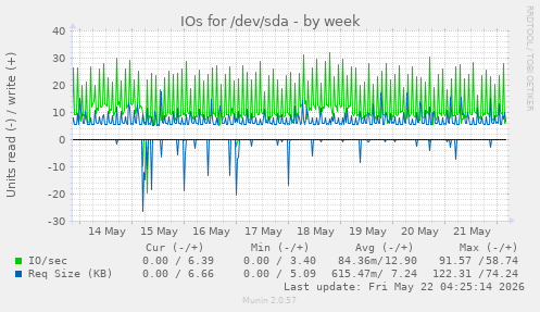 IOs for /dev/sda