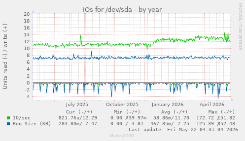 yearly graph