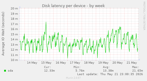 Disk latency per device