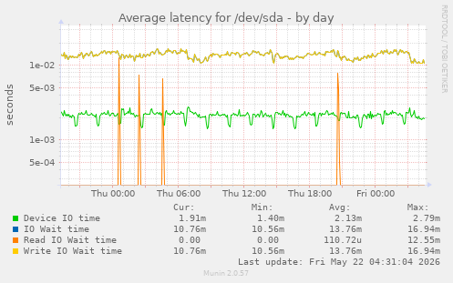 Average latency for /dev/sda