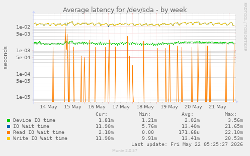 Average latency for /dev/sda