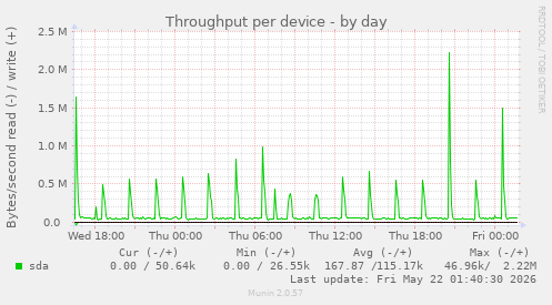 Throughput per device