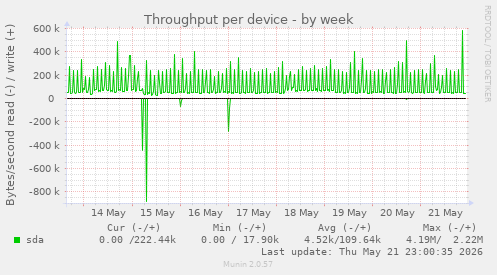 Throughput per device