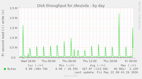 Disk throughput for /dev/sda
