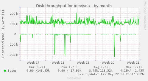 monthly graph