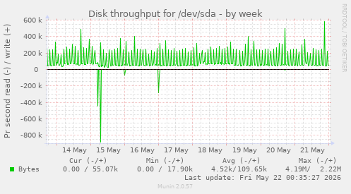 Disk throughput for /dev/sda