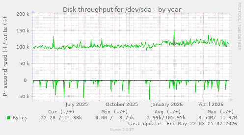 yearly graph