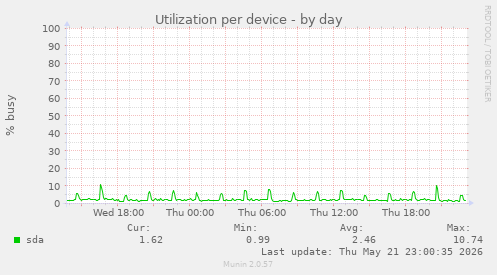 Utilization per device