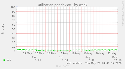 Utilization per device
