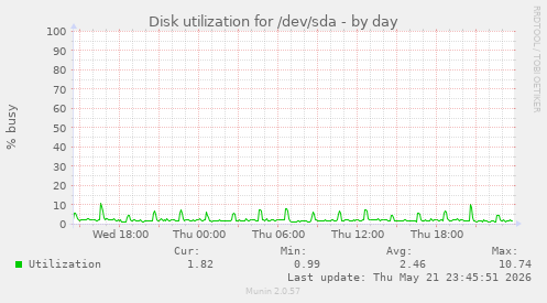 Disk utilization for /dev/sda