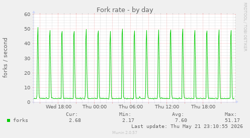 Fork rate