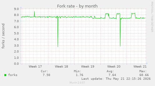 Fork rate