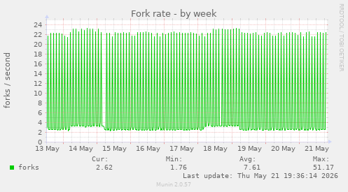 Fork rate