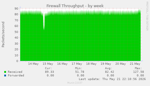 Firewall Throughput