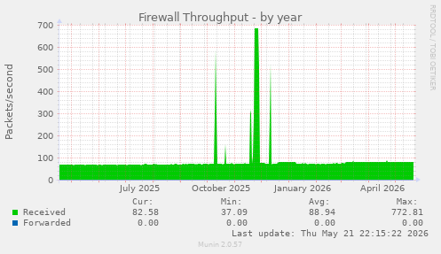 Firewall Throughput