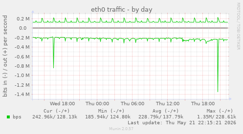 daily graph