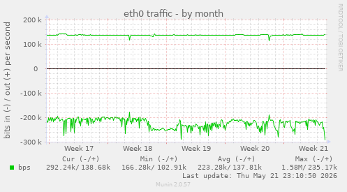 eth0 traffic
