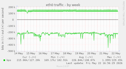 weekly graph