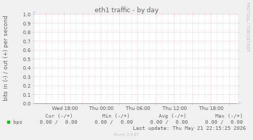 eth1 traffic