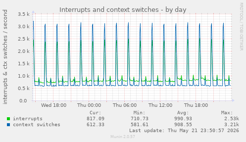 Interrupts and context switches