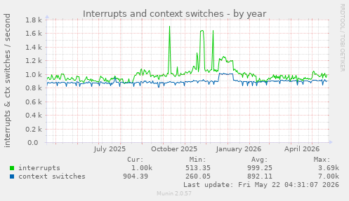 yearly graph