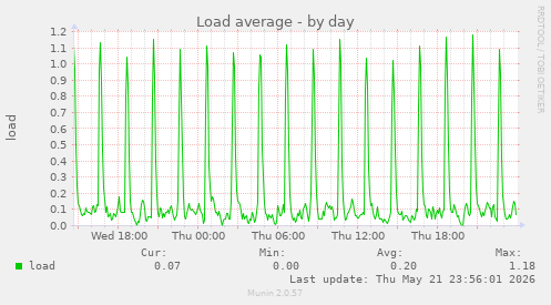Load average
