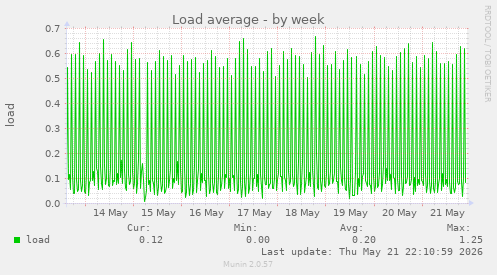 Load average