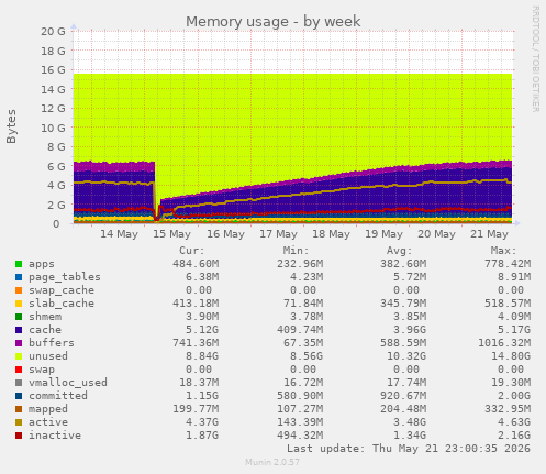 Memory usage