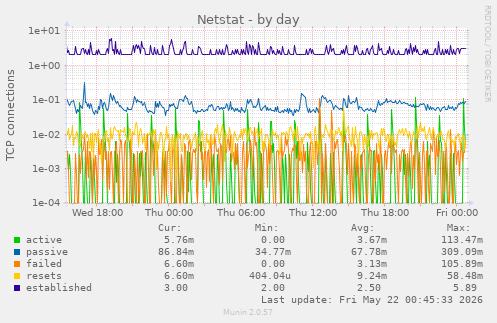 Netstat
