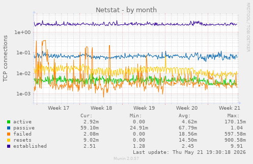 Netstat