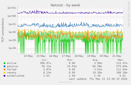 Netstat
