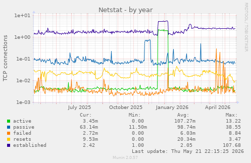 Netstat
