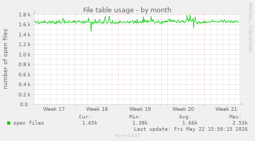 File table usage