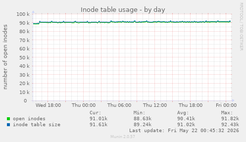daily graph