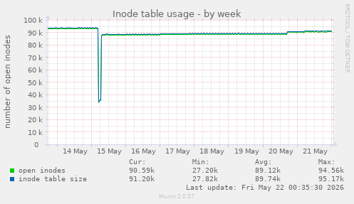 weekly graph