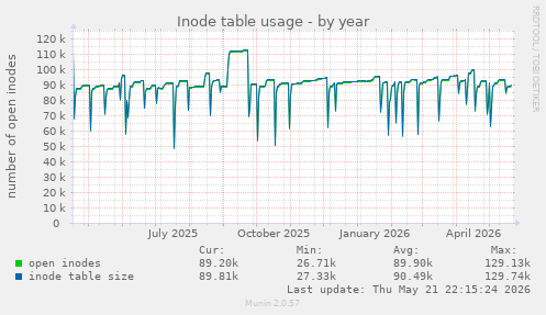 Inode table usage