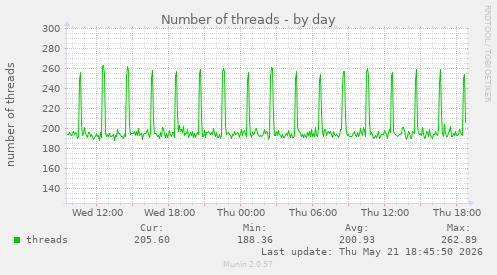 Number of threads