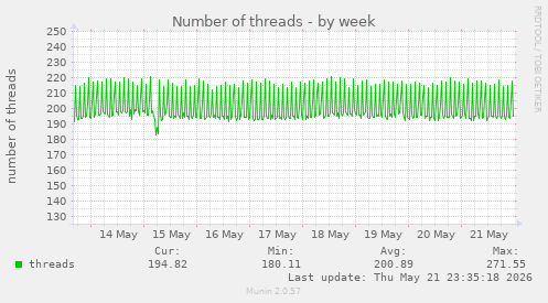 Number of threads