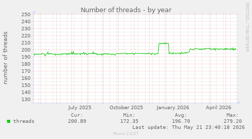 Number of threads