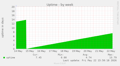 Uptime