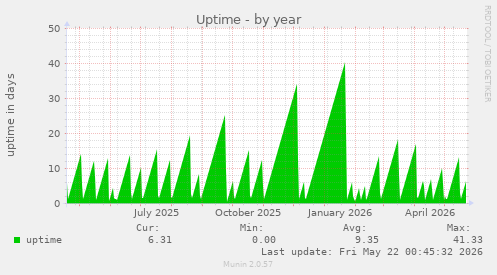 yearly graph