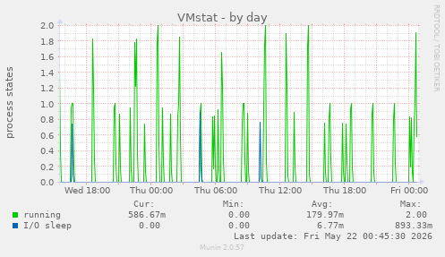 VMstat